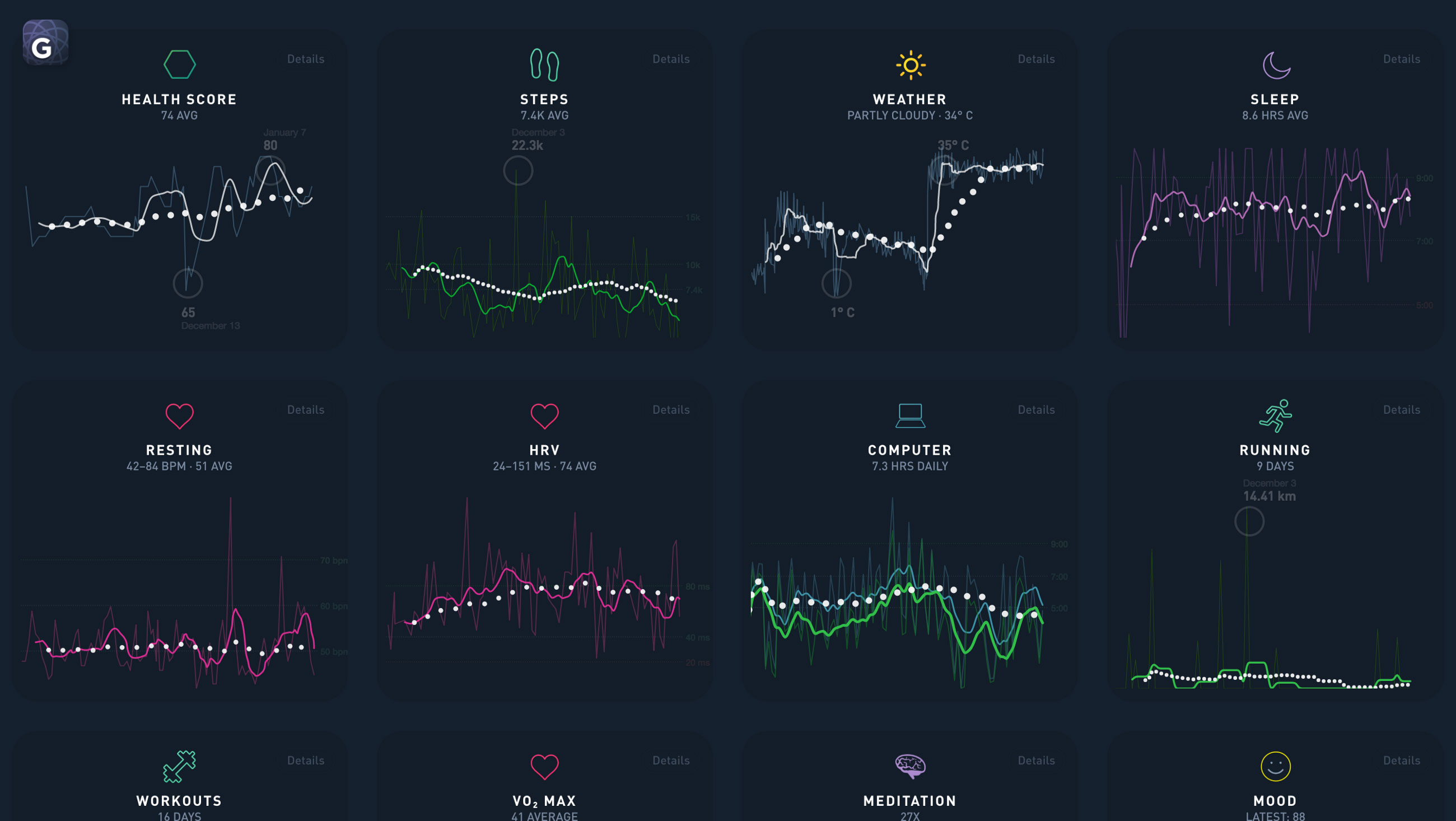Gyroscope trends dashboard showing multiple health signals over time