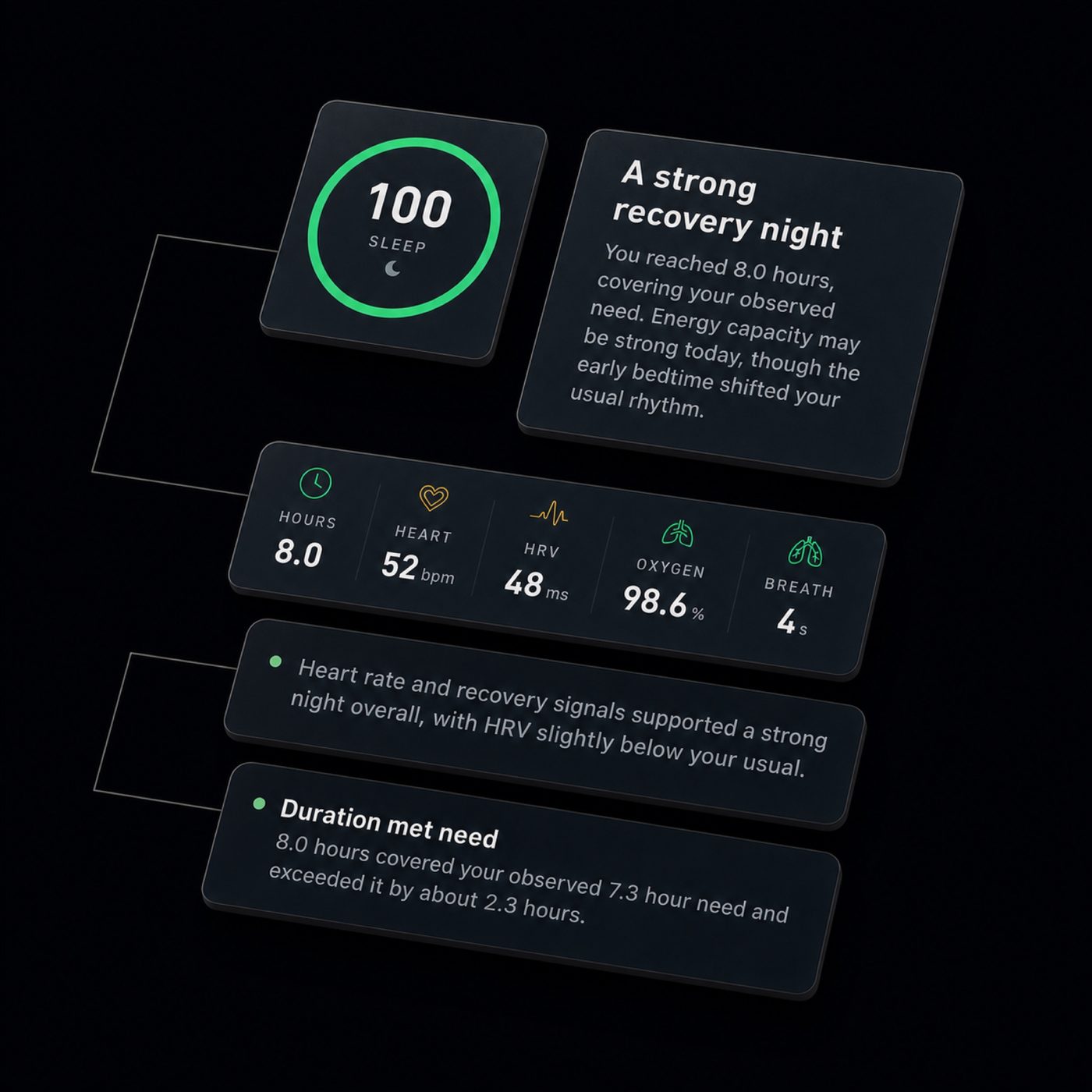 The Sleep report broken into its layers: the score ring, the plain-language read of the night, the signal tiles and the insights
