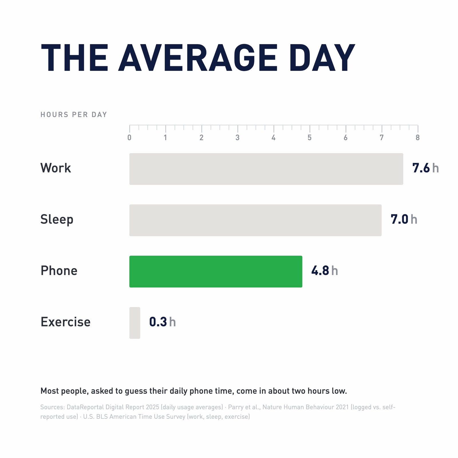 An example day divided between work, sleep, phone time and exercise