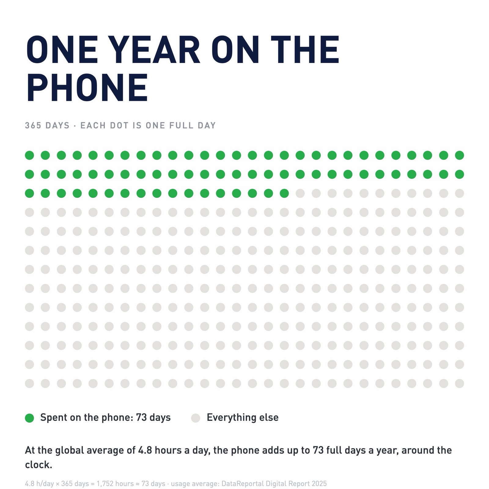 A yearly grid showing how a daily phone-time average can add up across 365 days