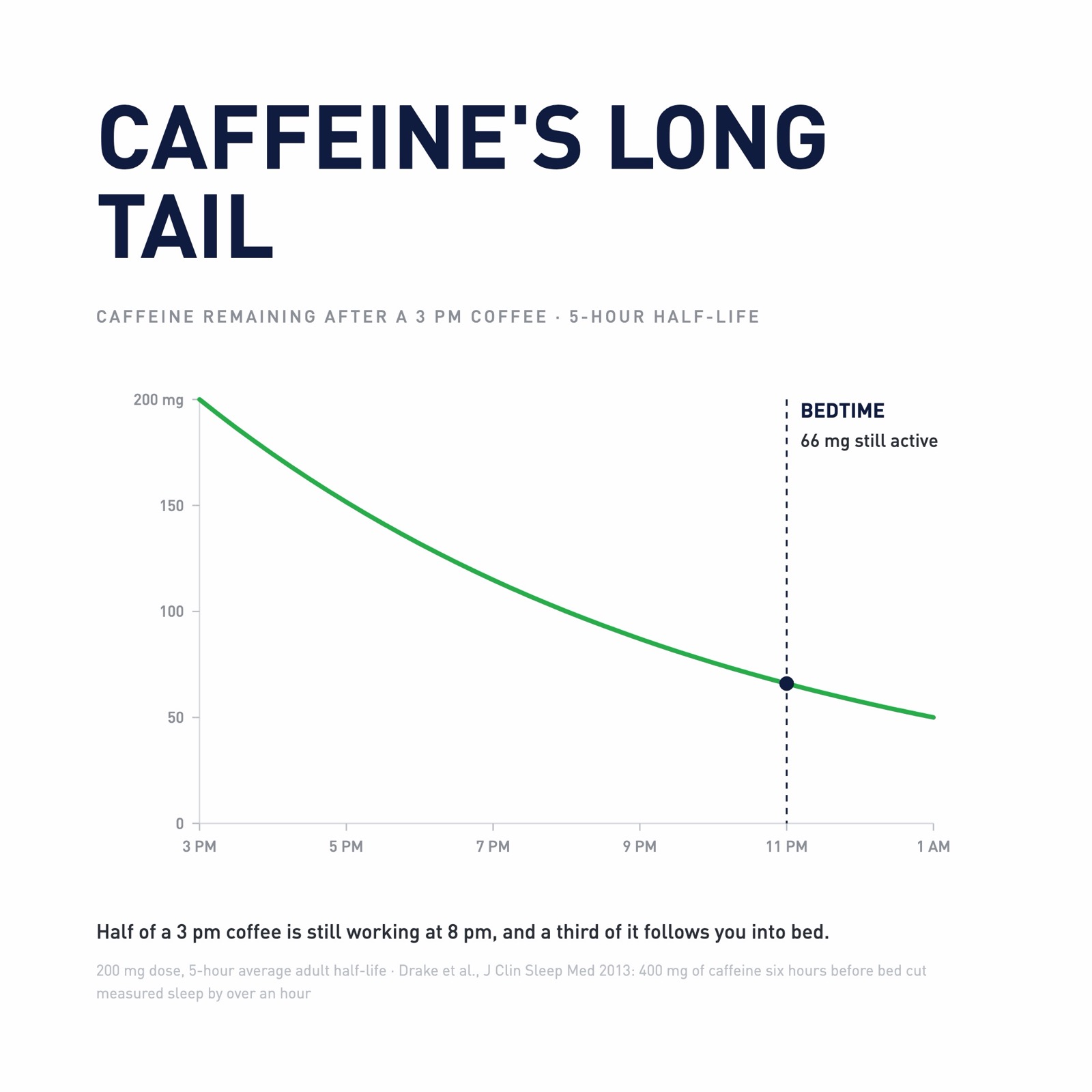 A chart showing the estimated caffeine remaining after a 3 PM coffee with a five-hour half-life