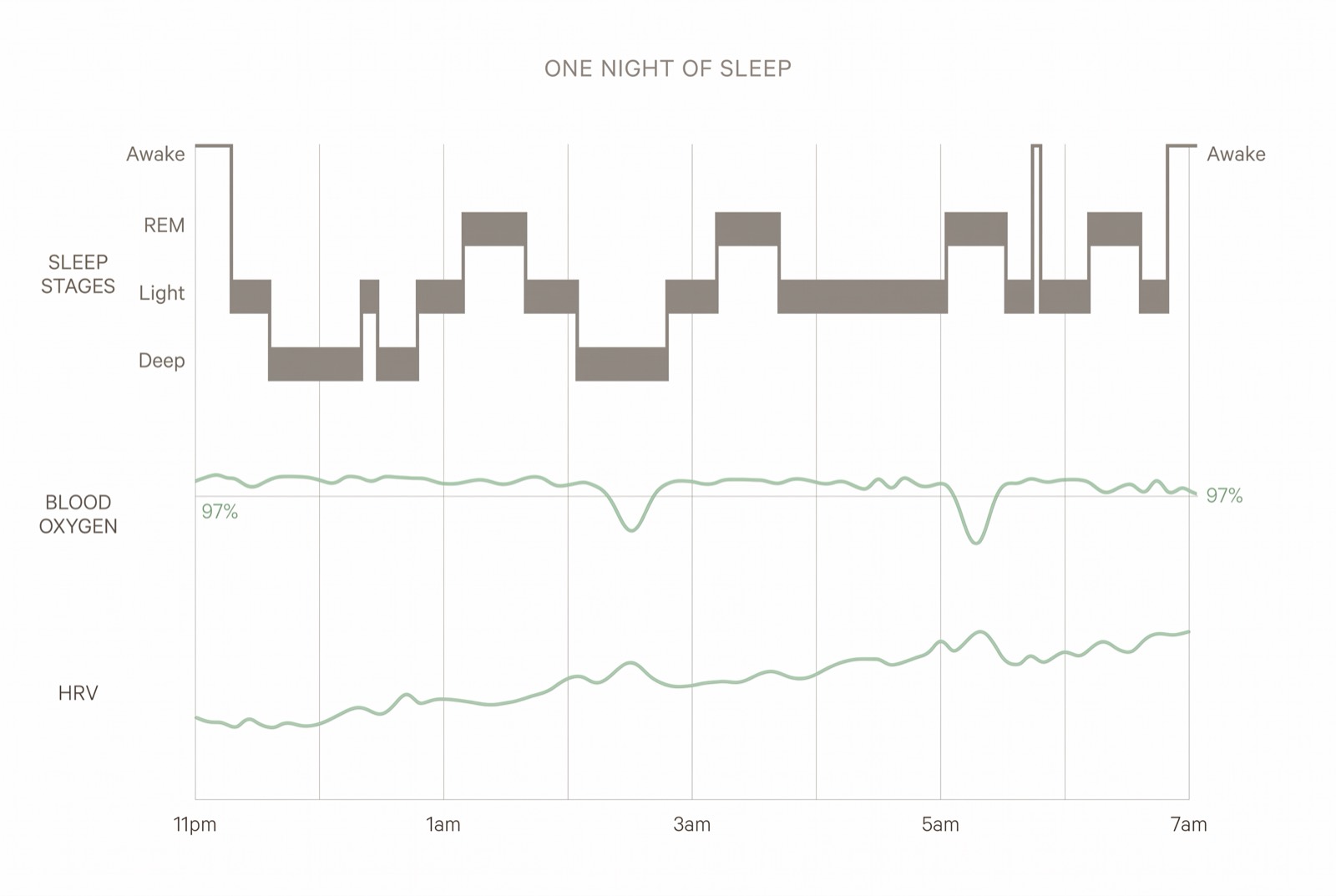 One night shown on a shared timeline with sleep stages, oxygen and HRV
