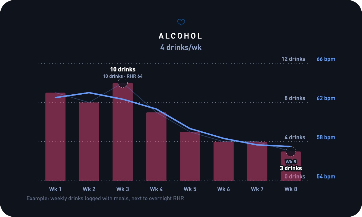Eight weekly bars of drinks falling from 9 to 3, with overnight resting heart rate falling from 64 to 57