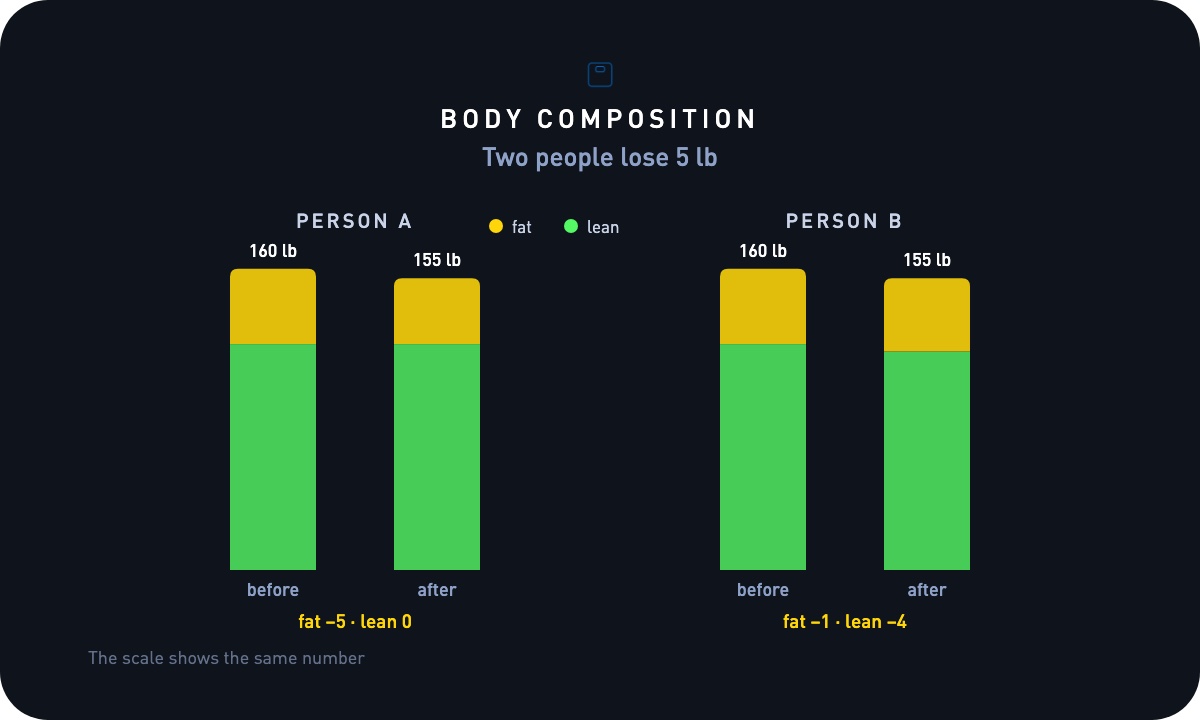 Typical Body composition ranges