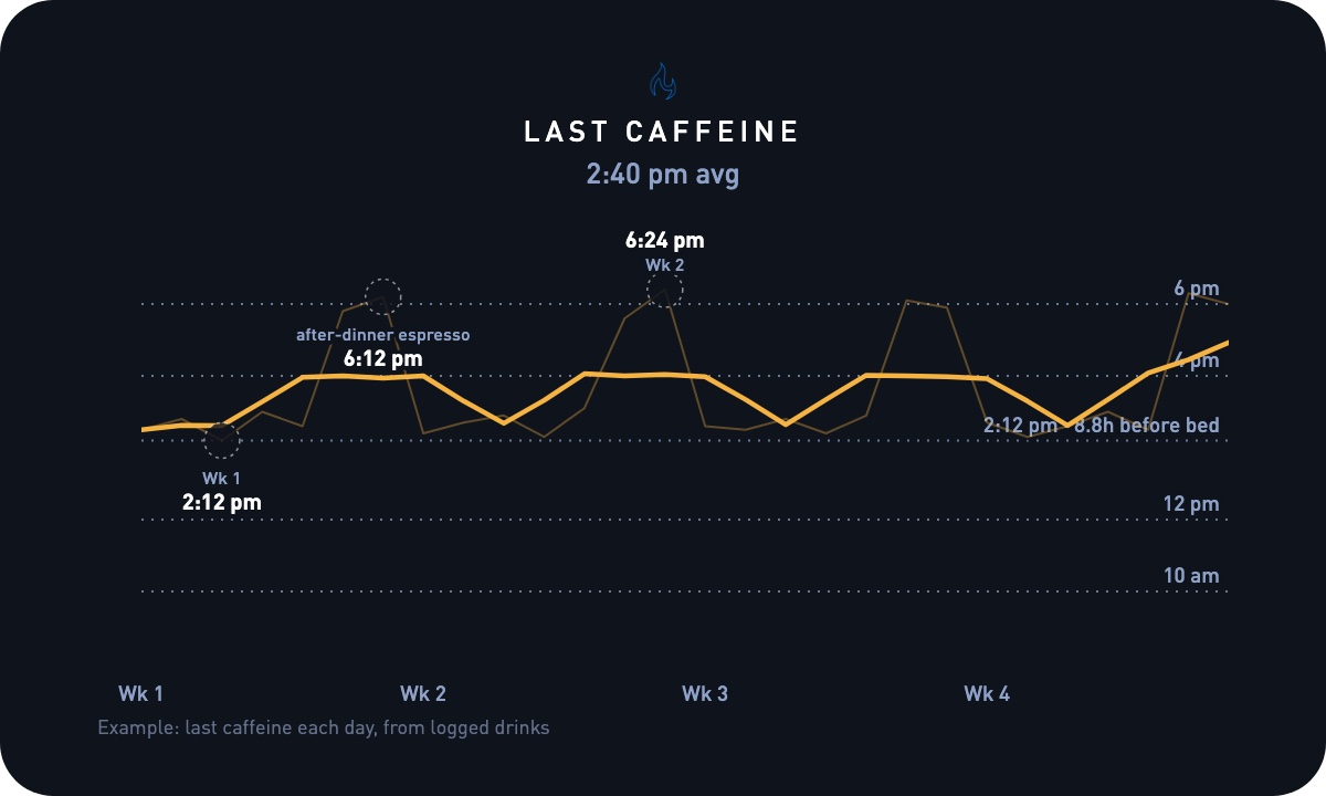 Four weeks of last-caffeine times, mostly early afternoon with late espressos twice a week