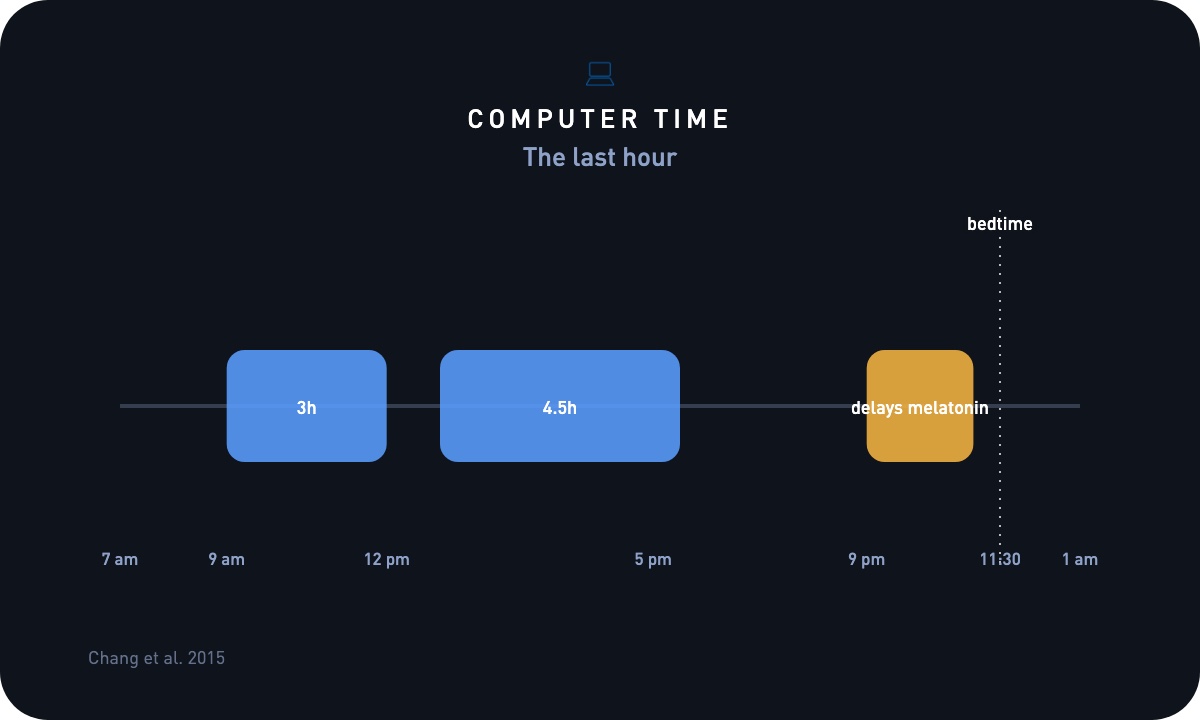 Typical Computer time ranges