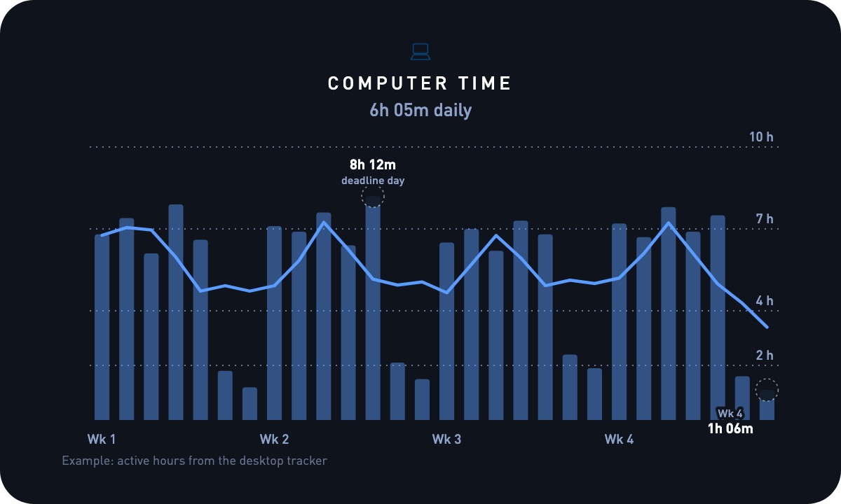 Four weeks of daily computer hours, high on weekdays and low on weekends