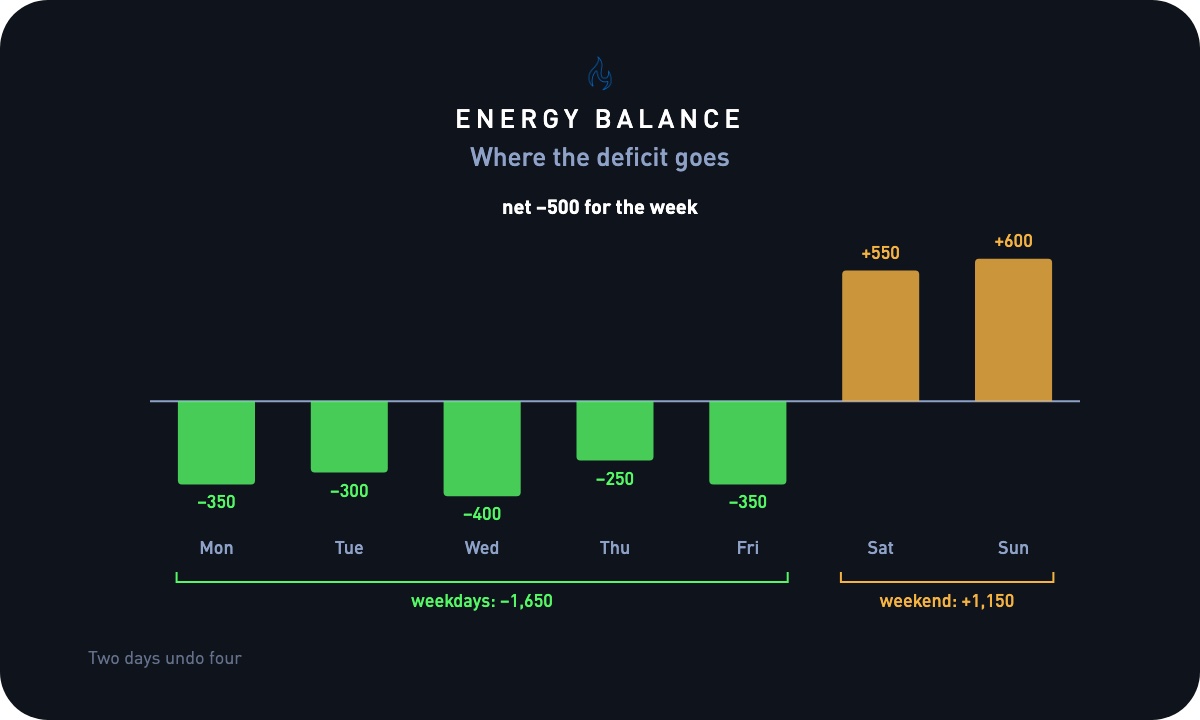 Typical Energy balance ranges