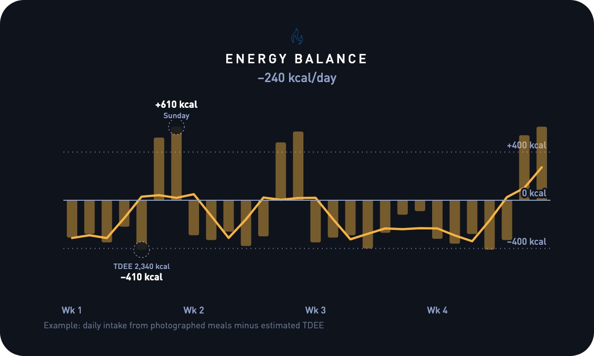 Four weeks of daily calorie balance: deficits on weekdays, surpluses on weekends