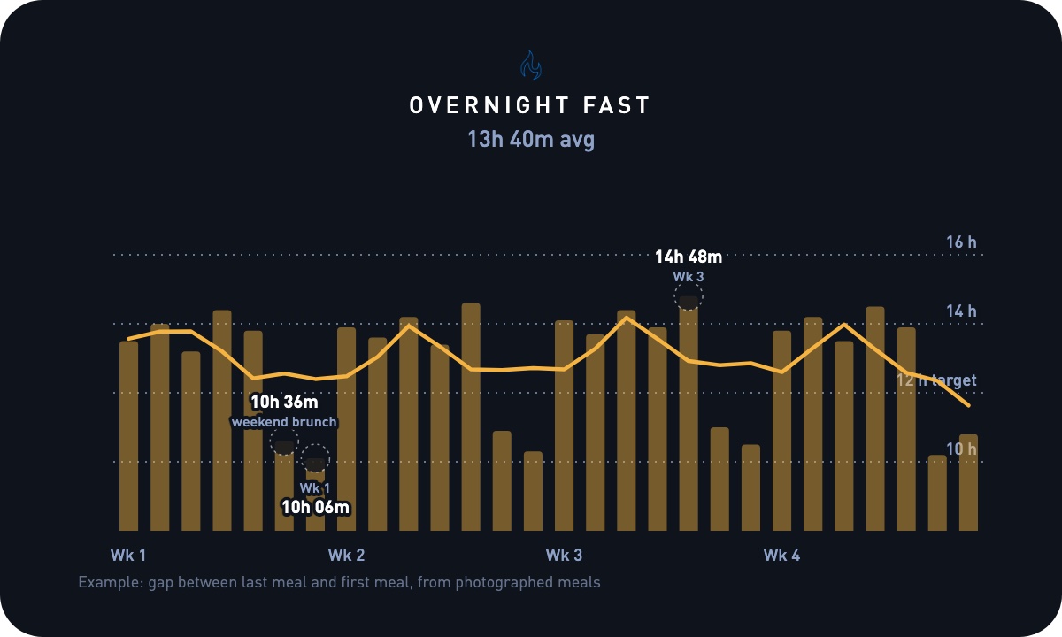 Four weeks of overnight fasting hours, around 14 on weekdays and 10 on weekends