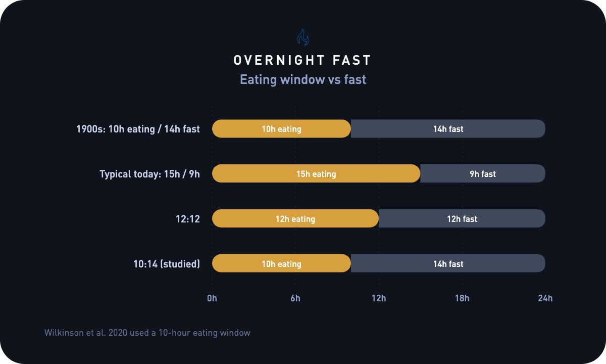 Typical Overnight fast ranges