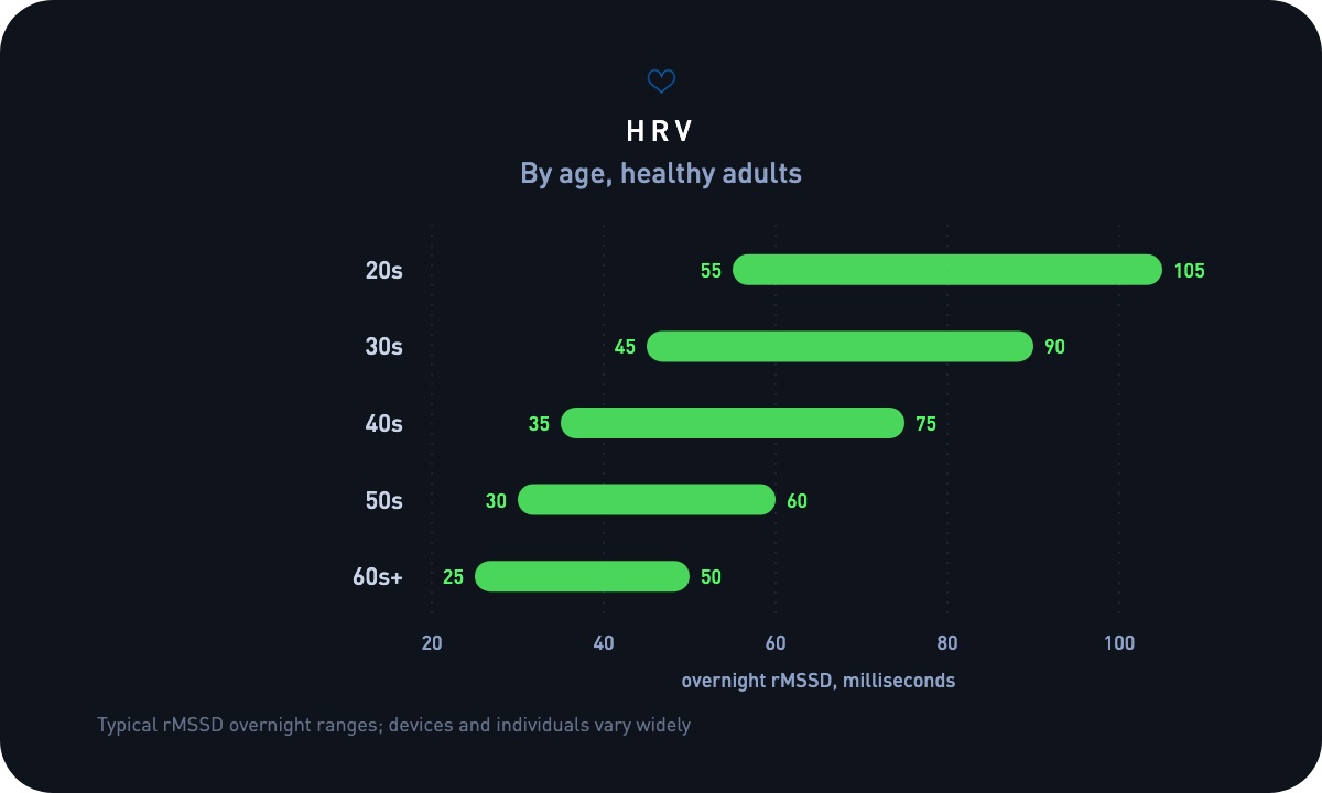Typical Heart rate variability ranges