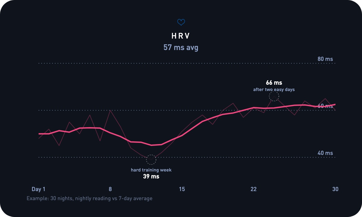 Thirty nights of HRV with a seven-day average line rising from 48 to 60 ms