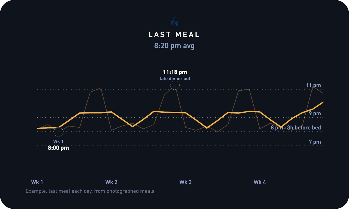 Four weeks of last-meal times, mostly around 8pm with two late nights a week