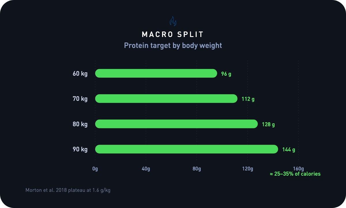 Typical Macro split ranges