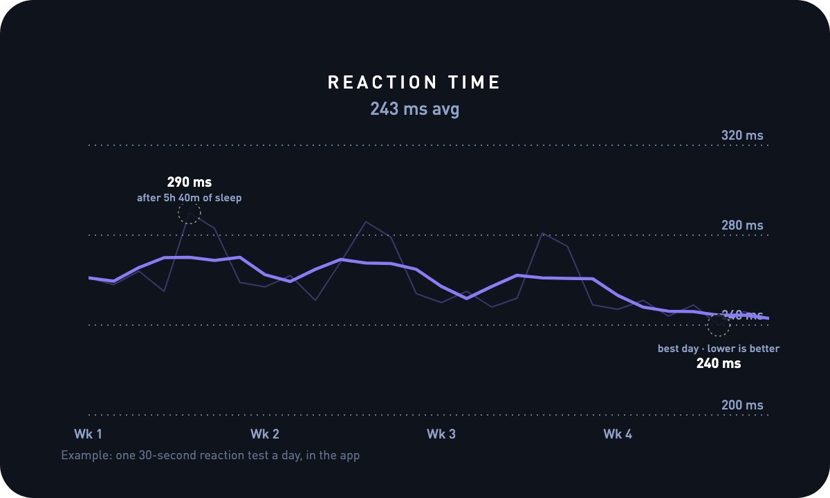 Four weeks of daily reaction time with slow days after short sleep
