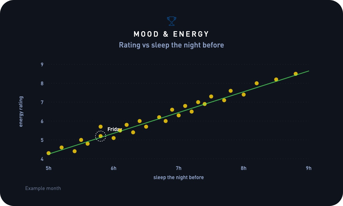 Typical Mood and energy ranges