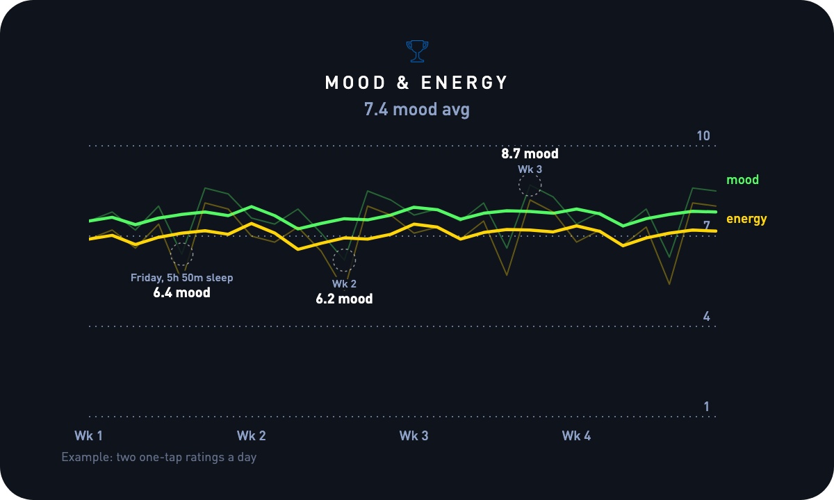 Four weeks of daily mood and energy ratings with matching dips on Fridays