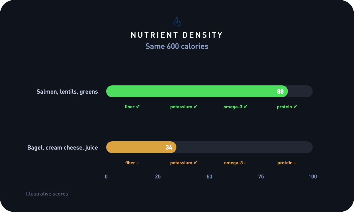 Typical Nutrient density ranges