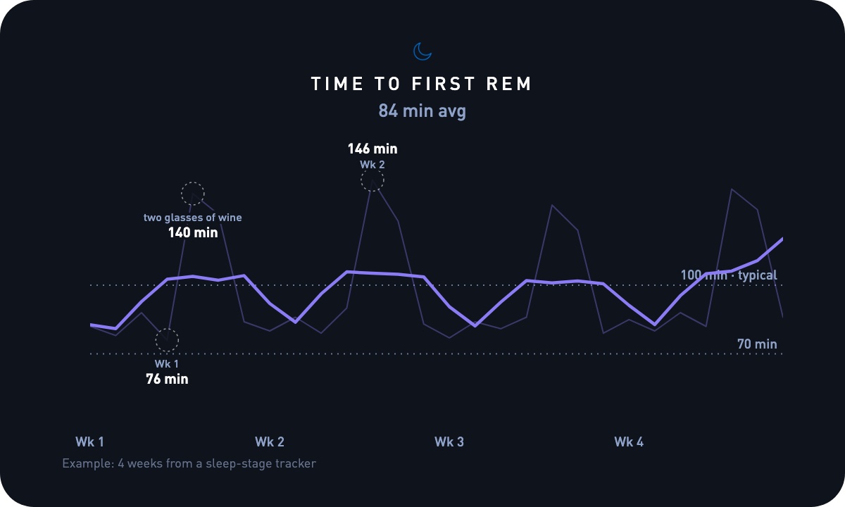 Four weeks of time-to-first-REM with two long nights a week annotated as wine