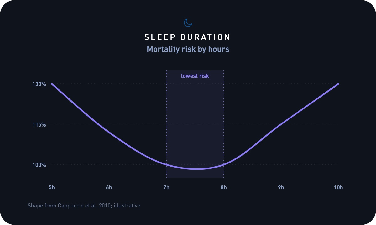 Typical Sleep duration ranges