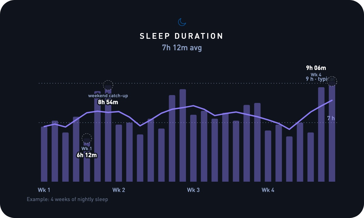 Four weeks of nightly sleep duration bars against a 7 to 9 hour band