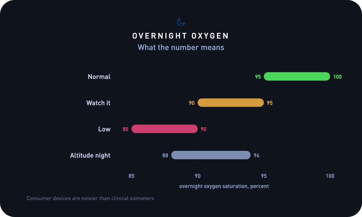 Typical Overnight oxygen ranges