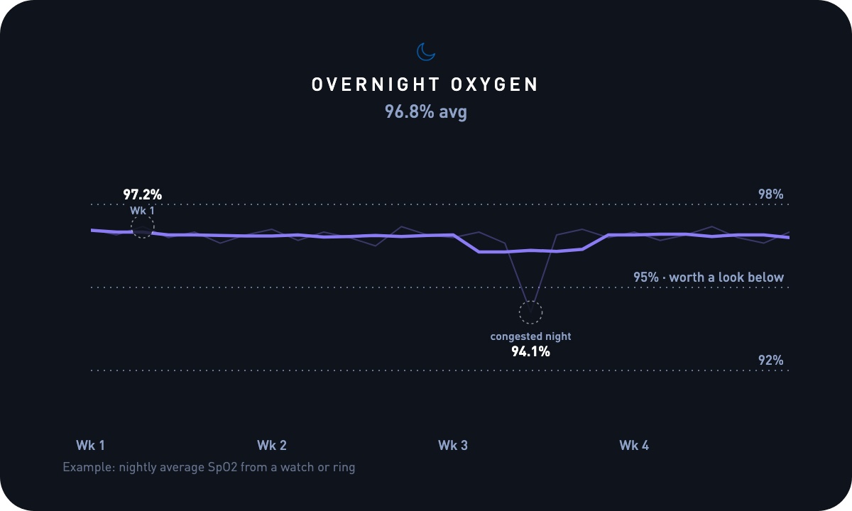 Four weeks of nightly average blood oxygen around 97% with one dip to 94%