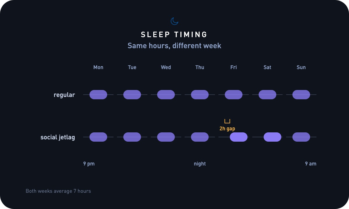 Typical Sleep timing ranges