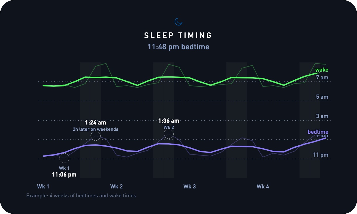 Four weeks of bedtimes and wake times showing a two-hour weekend shift