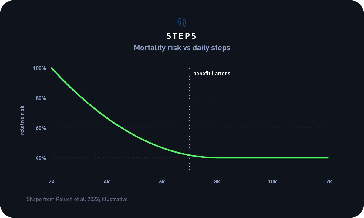 Typical Daily steps ranges