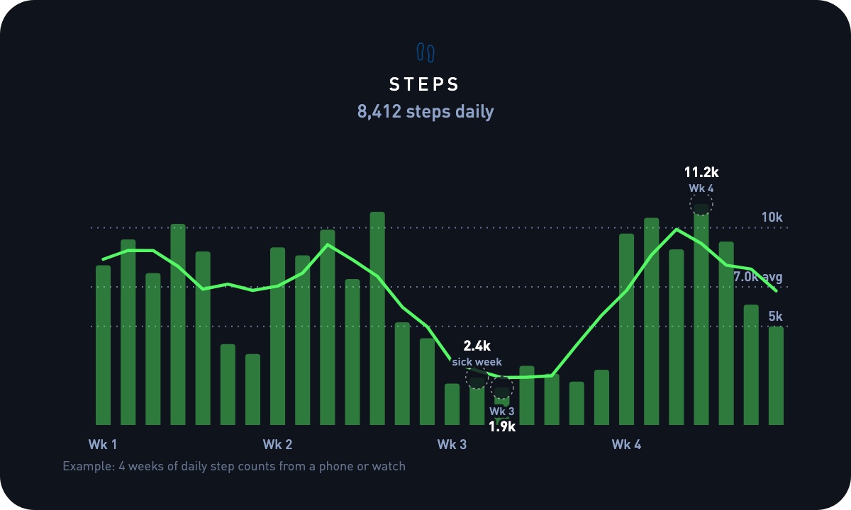 Four weeks of daily steps with a 7,000 reference line and one low sick week